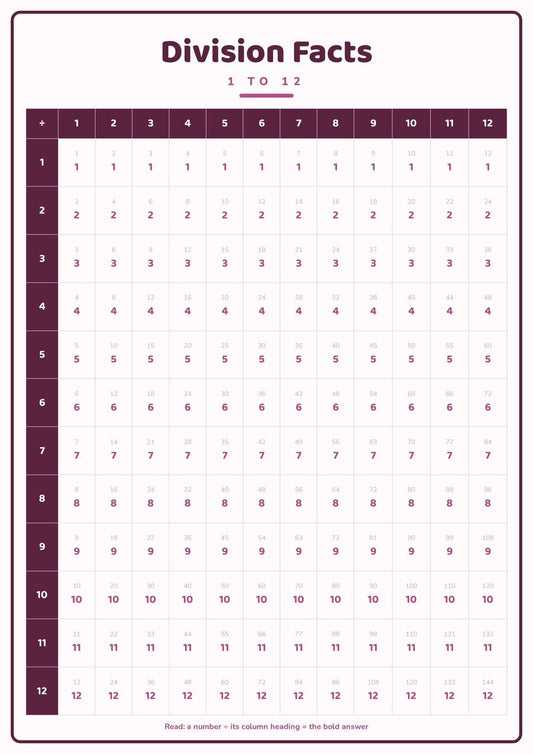 Division Chart: A4 Matte Laminated Educational Poster Print - 210x297mm
