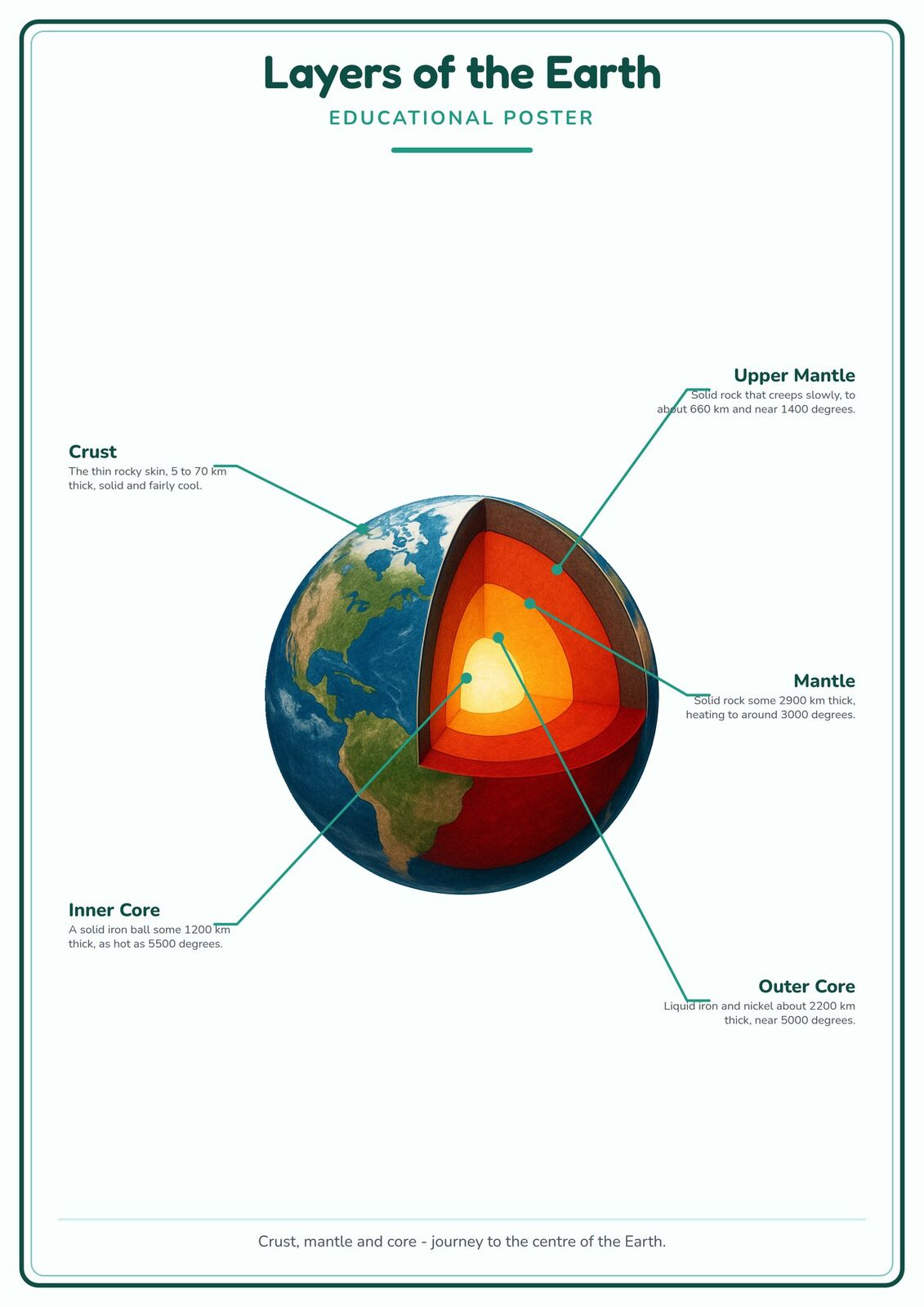 Layers of the Earth: A4 Matte Laminated Educational Poster Print - 210x297mm