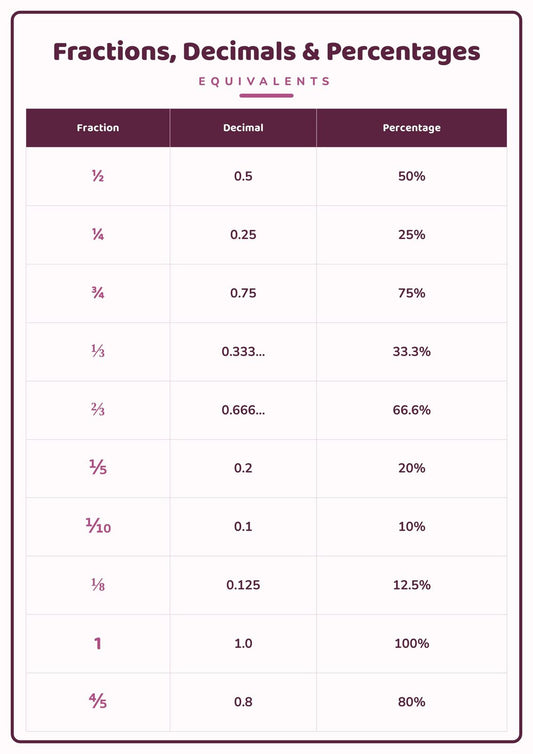 Fractions, Decimals & Percentages: A4 Matte Laminated Educational Poster Print - 210x297mm
