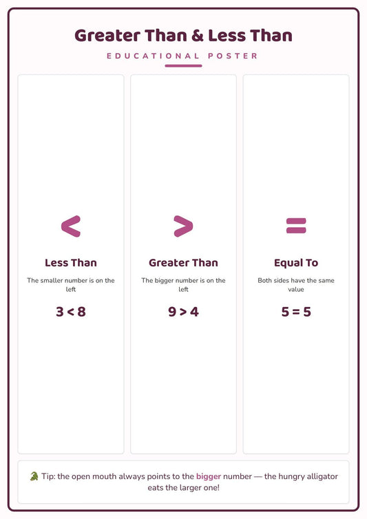 Greater Than & Less Than: A4 Matte Laminated Educational Poster Print - 210x297mm