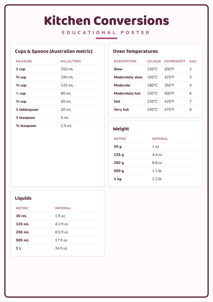 Kitchen Conversions: A4 Matte Laminated Educational Poster Print - 210x297mm