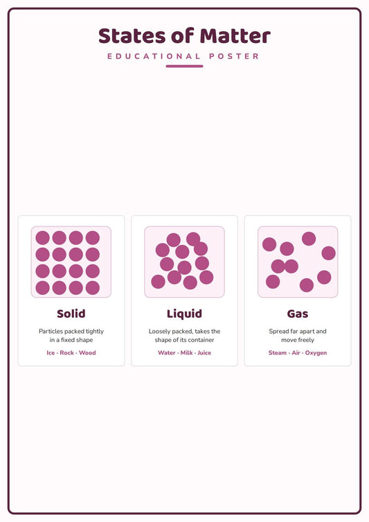 States of Matter: A4 Matte Laminated Educational Poster Print - 210x297mm
