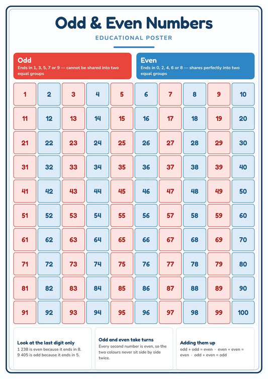 Odd & Even Numbers: A4 Matte Laminated Educational Poster Print - 210x297mm