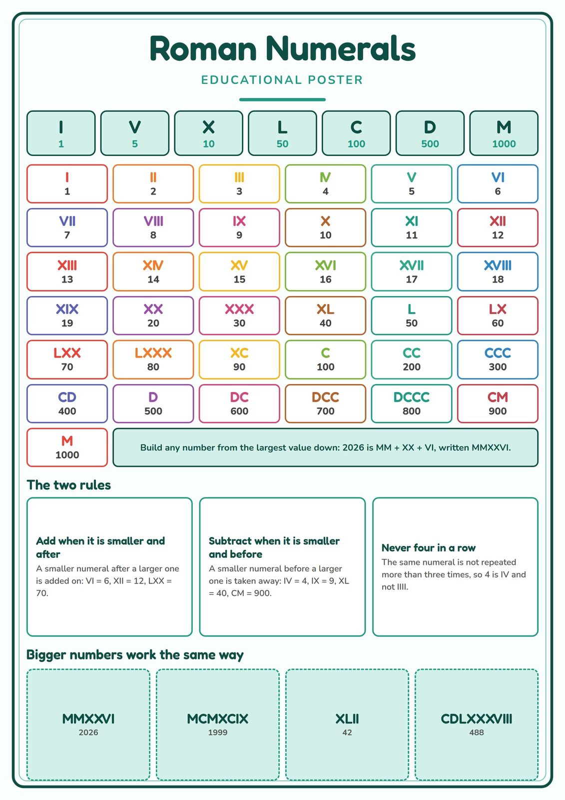 Roman Numerals: A4 Matte Laminated Educational Poster Print - 210x297mm