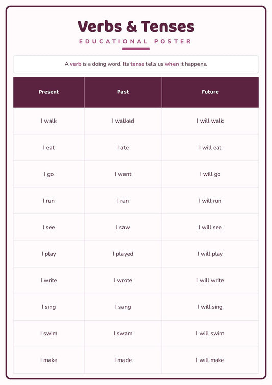 Verbs & Tenses: A4 Matte Laminated Educational Poster Print - 210x297mm
