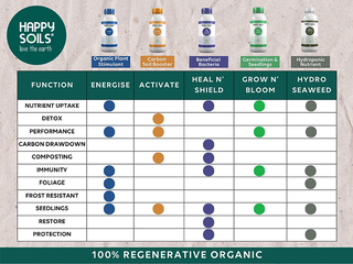 5L Happy Soils Activate - Carbon & Microbe Booster